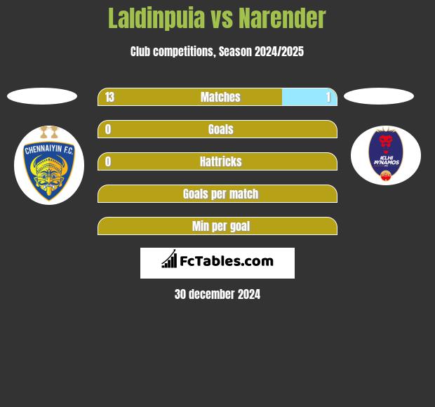 Laldinpuia vs Narender h2h player stats