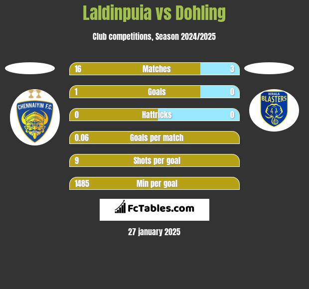 Laldinpuia vs Dohling h2h player stats