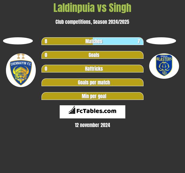 Laldinpuia vs Singh h2h player stats