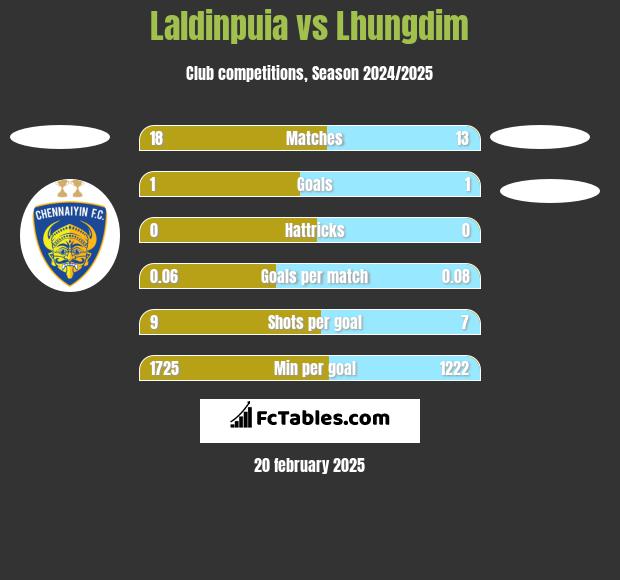 Laldinpuia vs Lhungdim h2h player stats