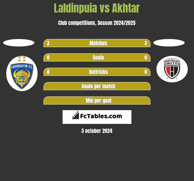 Laldinpuia vs Akhtar h2h player stats