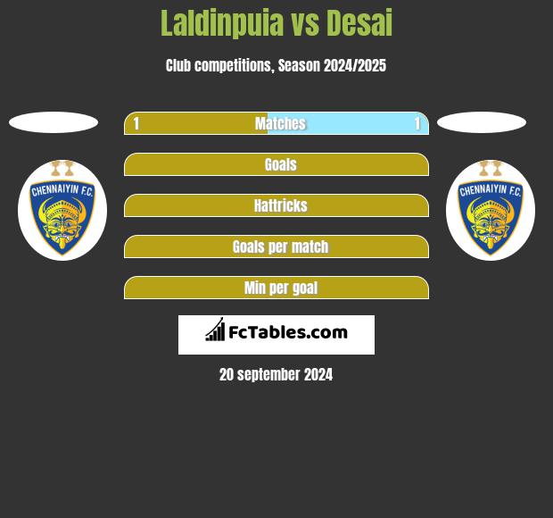 Laldinpuia vs Desai h2h player stats