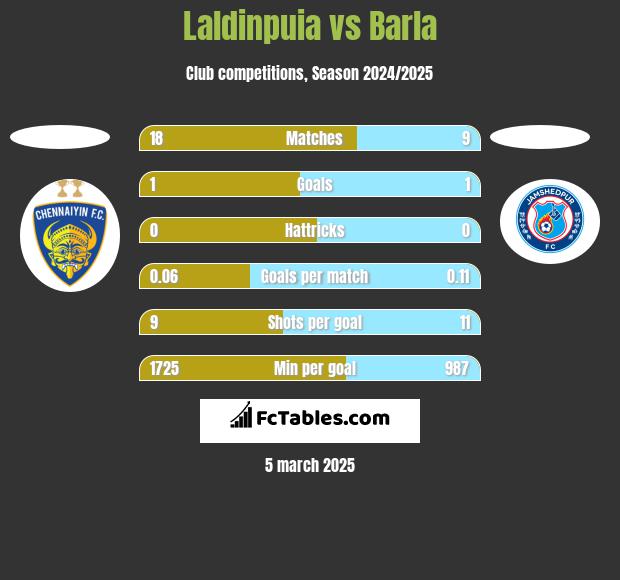 Laldinpuia vs Barla h2h player stats