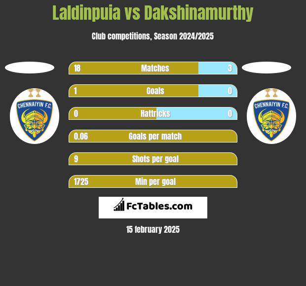 Laldinpuia vs Dakshinamurthy h2h player stats