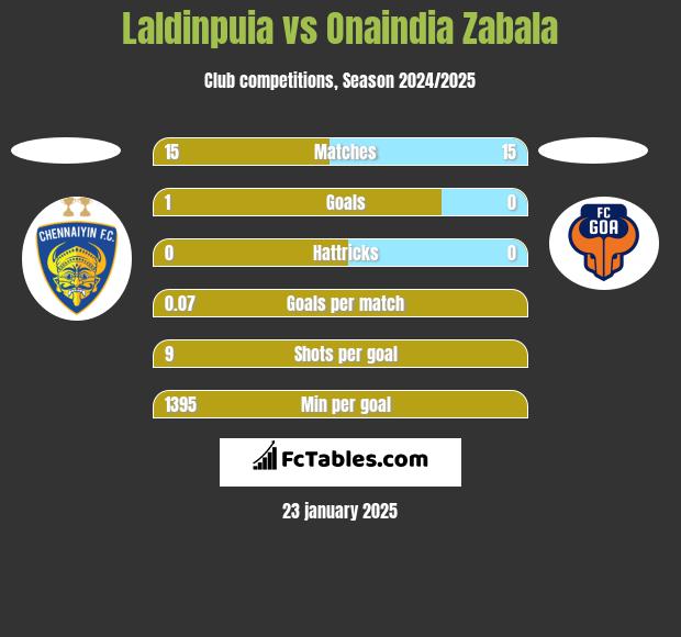 Laldinpuia vs Onaindia Zabala h2h player stats