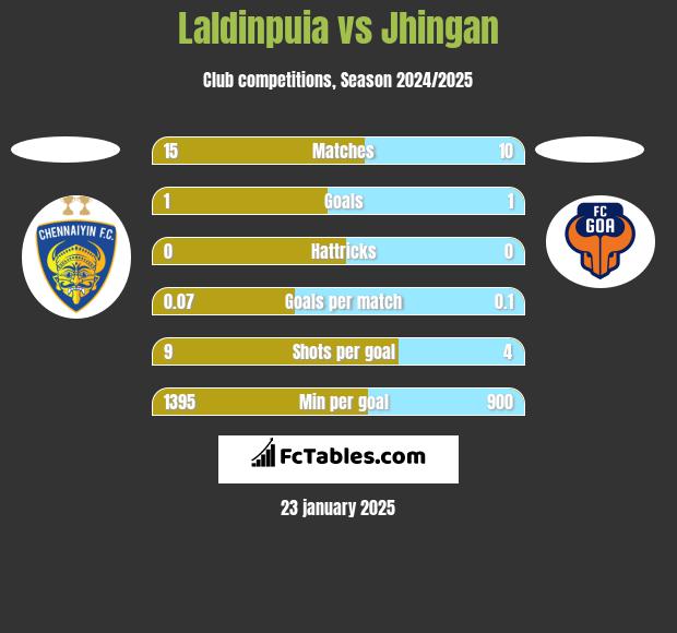 Laldinpuia vs Jhingan h2h player stats