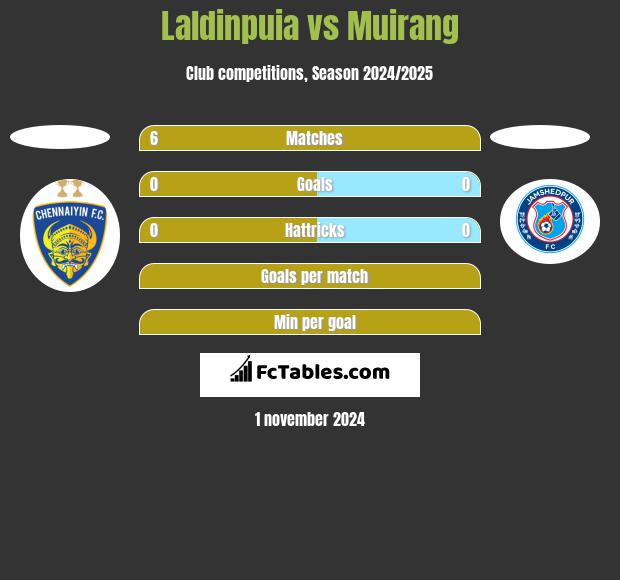 Laldinpuia vs Muirang h2h player stats