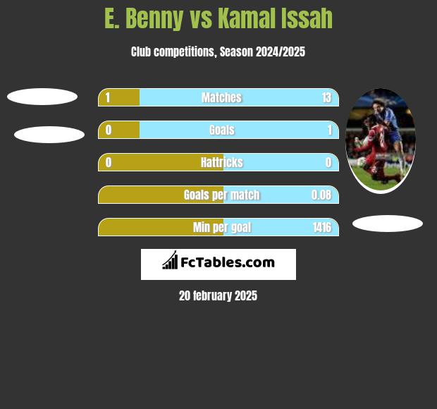 E. Benny vs Kamal Issah h2h player stats