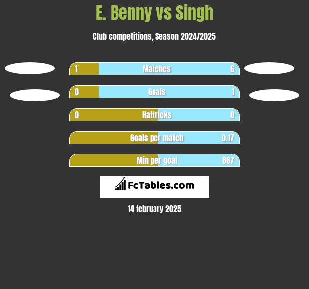 E. Benny vs Singh h2h player stats