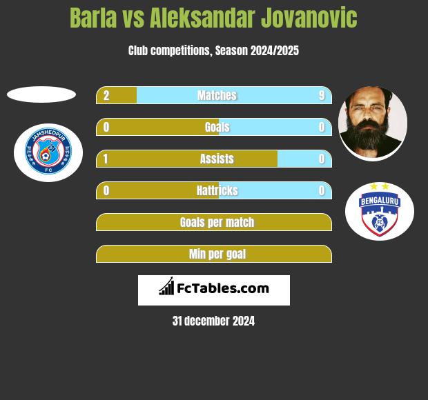 Barla vs Aleksandar Jovanovic h2h player stats