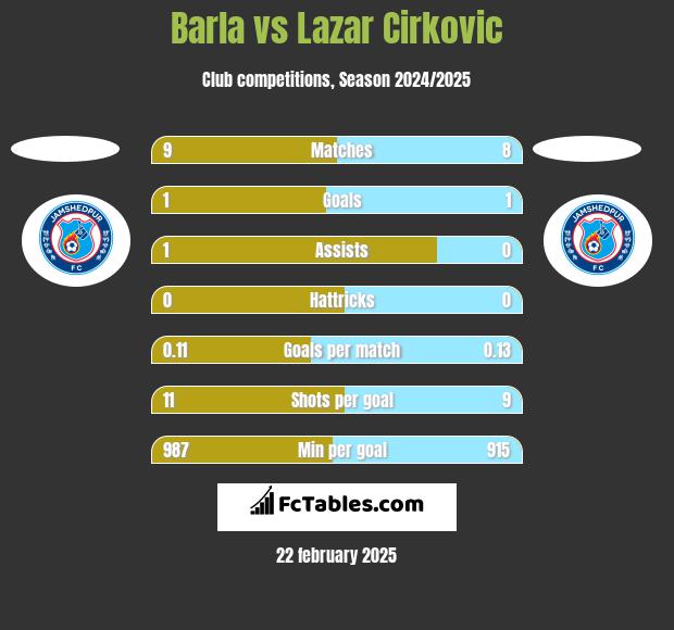 Barla vs Lazar Cirković h2h player stats