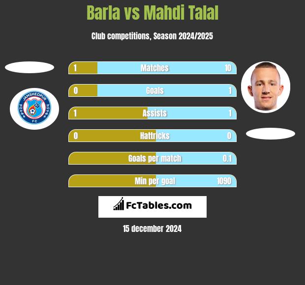 Barla vs Mahdi Talal h2h player stats