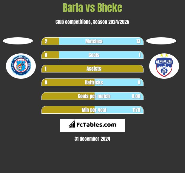 Barla vs Bheke h2h player stats