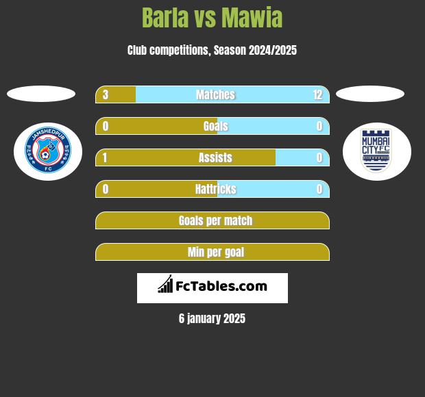 Barla vs Mawia h2h player stats