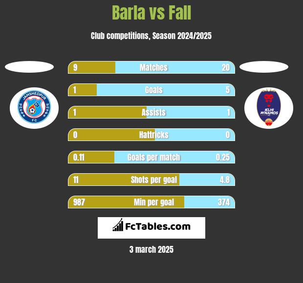 Barla vs Fall h2h player stats