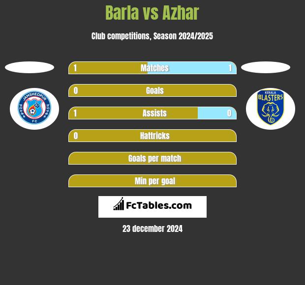 Barla vs Azhar h2h player stats