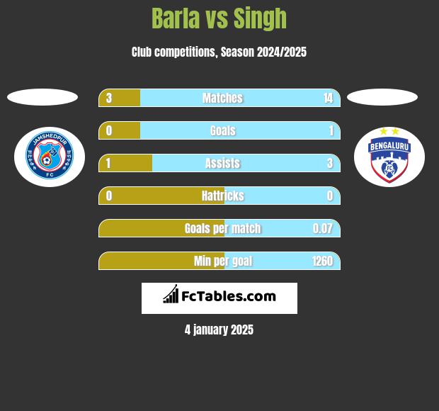 Barla vs Singh h2h player stats