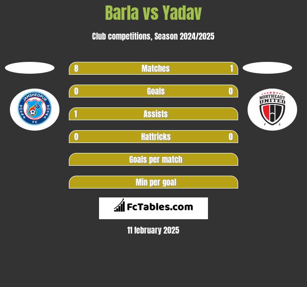 Barla vs Yadav h2h player stats