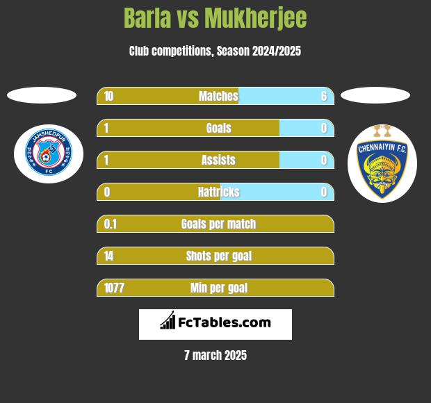 Barla vs Mukherjee h2h player stats