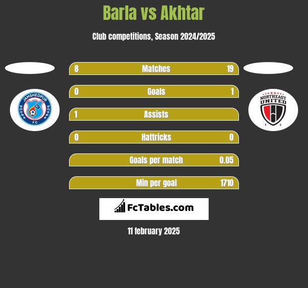 Barla vs Akhtar h2h player stats