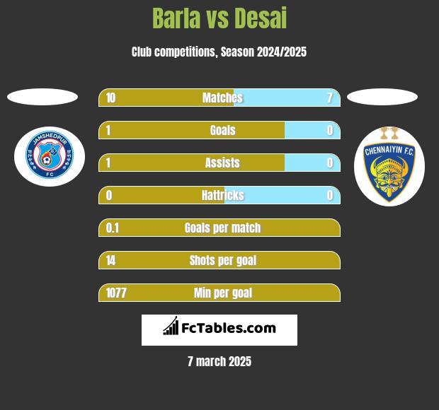 Barla vs Desai h2h player stats