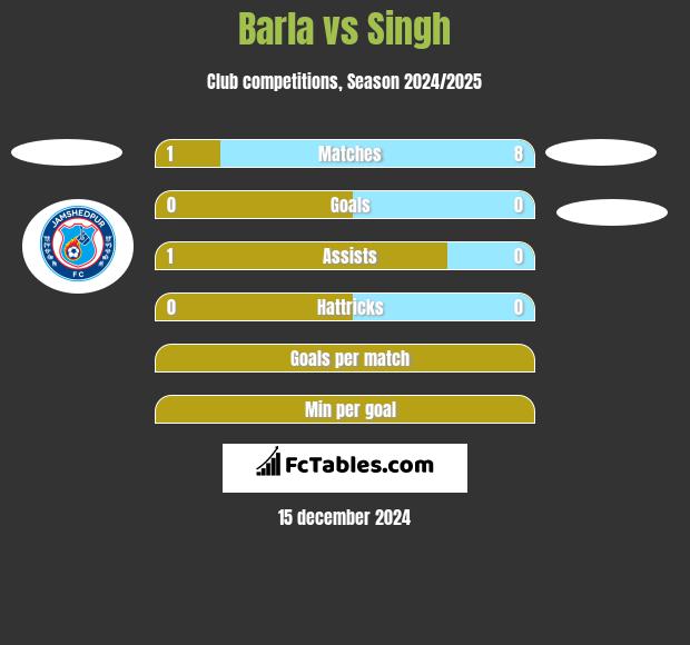 Barla vs Singh h2h player stats