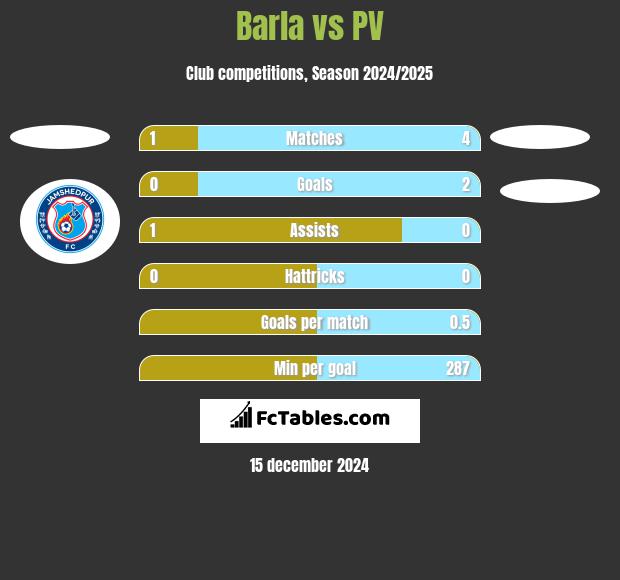 Barla vs PV h2h player stats