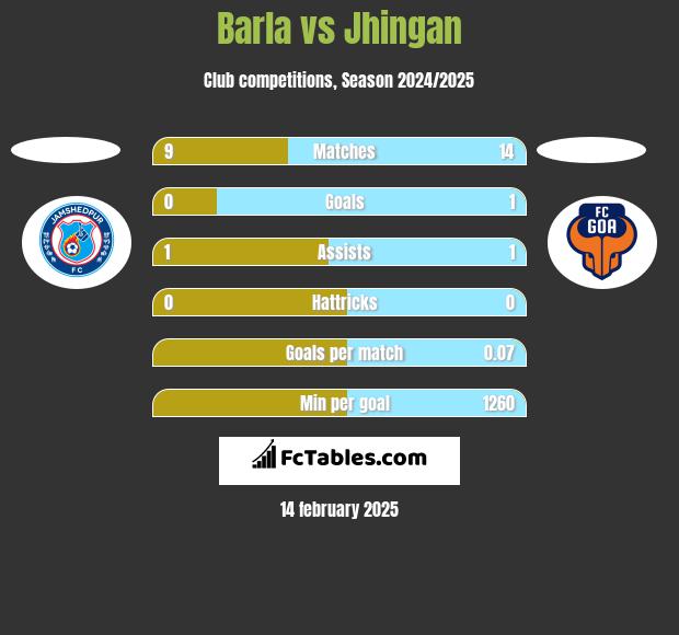 Barla vs Jhingan h2h player stats