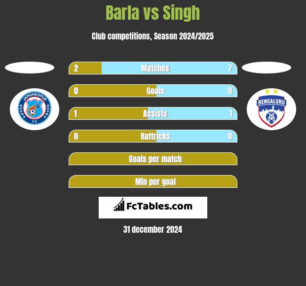 Barla vs Singh h2h player stats