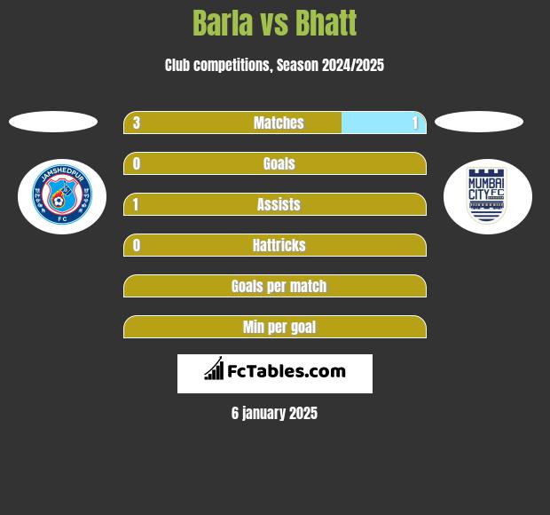 Barla vs Bhatt h2h player stats