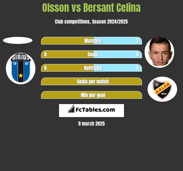 Olsson vs Bersant Celina h2h player stats