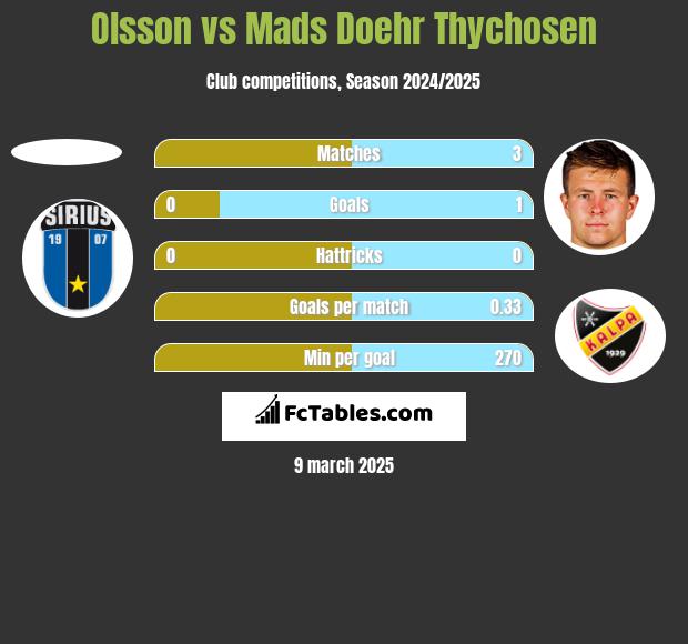 Olsson vs Mads Doehr Thychosen h2h player stats