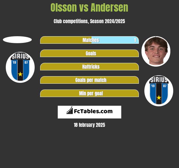 Olsson vs Andersen h2h player stats