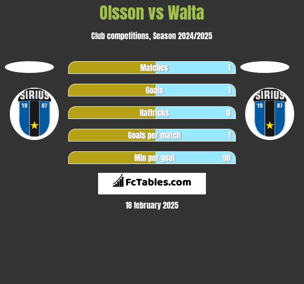 Olsson vs Walta h2h player stats