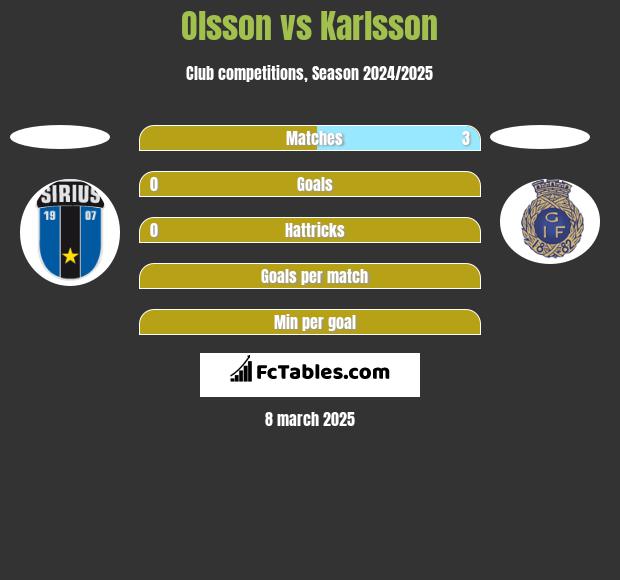 Olsson vs Karlsson h2h player stats