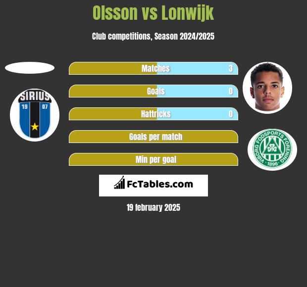 Olsson vs Lonwijk h2h player stats