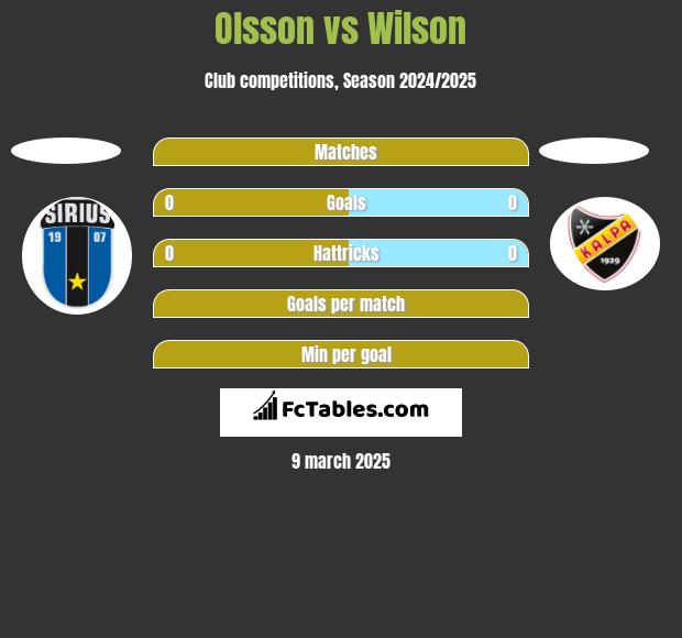 Olsson vs Wilson h2h player stats