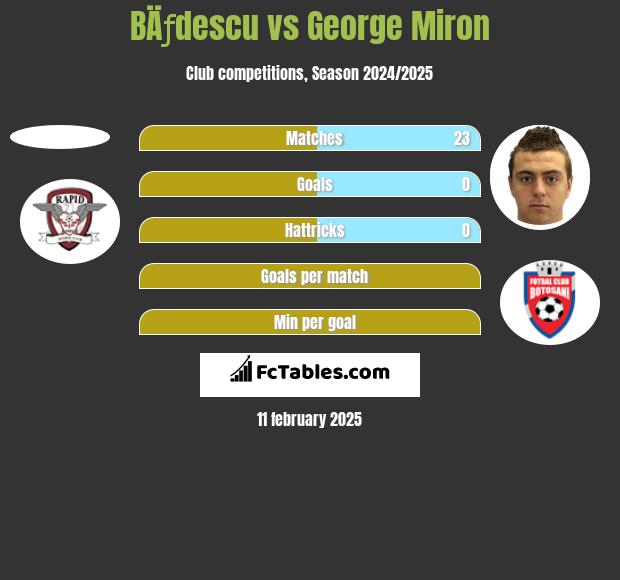 BÄƒdescu vs George Miron h2h player stats