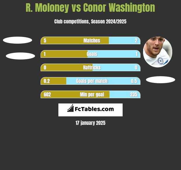 R. Moloney vs Conor Washington h2h player stats