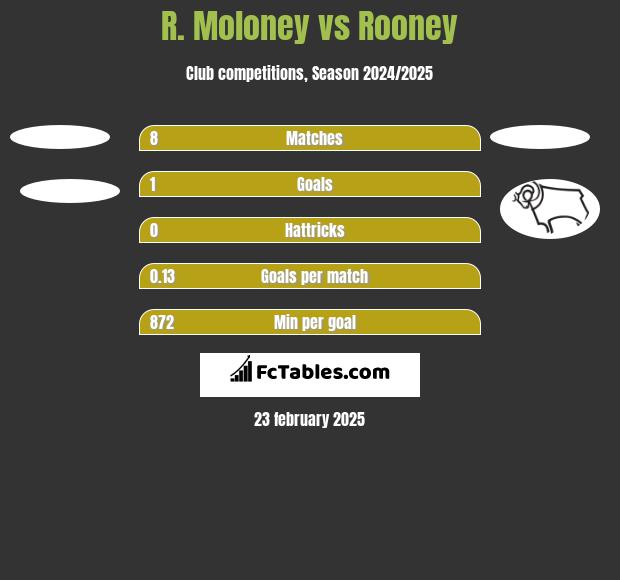 R. Moloney vs Rooney h2h player stats