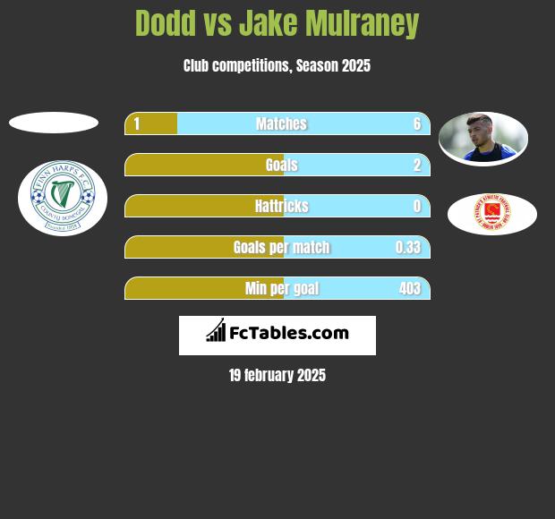 Dodd vs Jake Mulraney h2h player stats