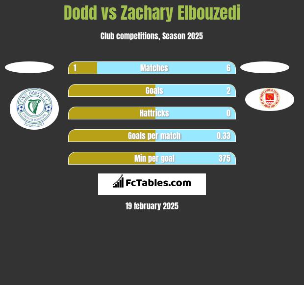 Dodd vs Zachary Elbouzedi h2h player stats