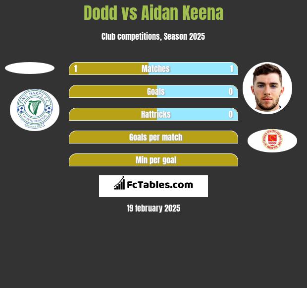 Dodd vs Aidan Keena h2h player stats