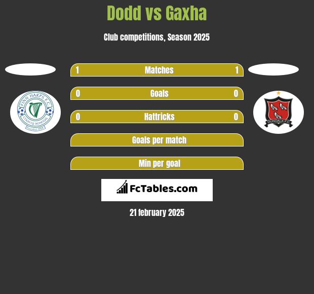 Dodd vs Gaxha h2h player stats