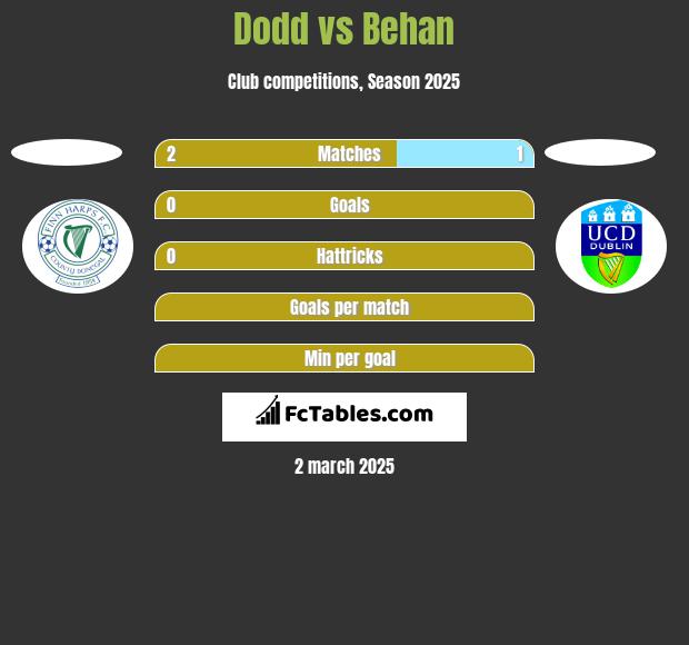 Dodd vs Behan h2h player stats