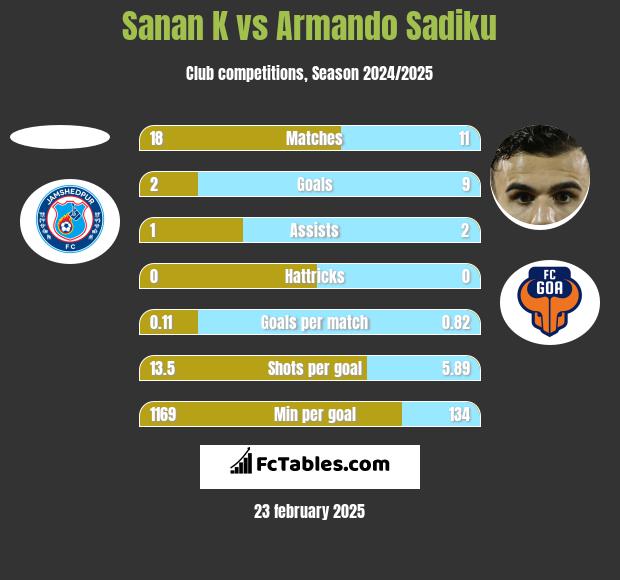 Sanan K vs Armando Sadiku h2h player stats