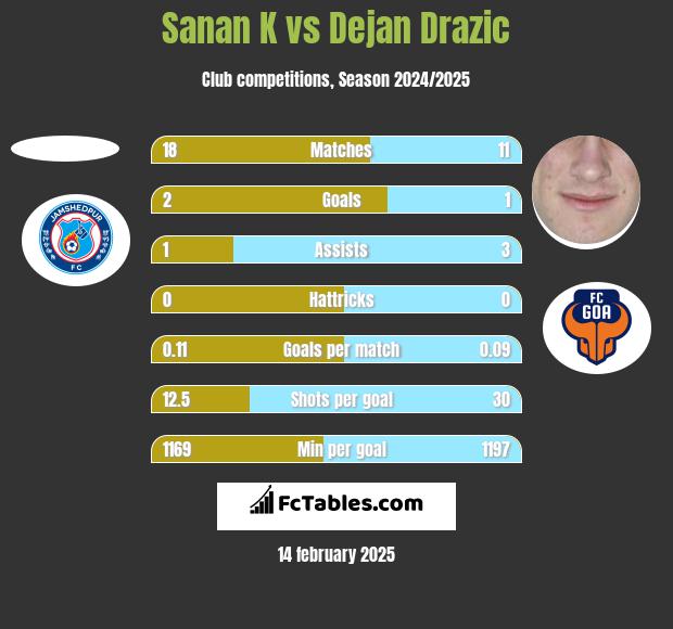 Sanan K vs Dejan Drazic h2h player stats