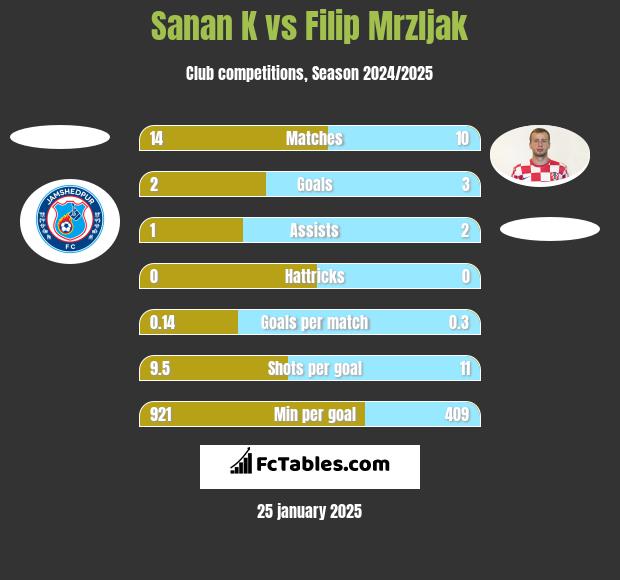 Sanan K vs Filip Mrzljak h2h player stats