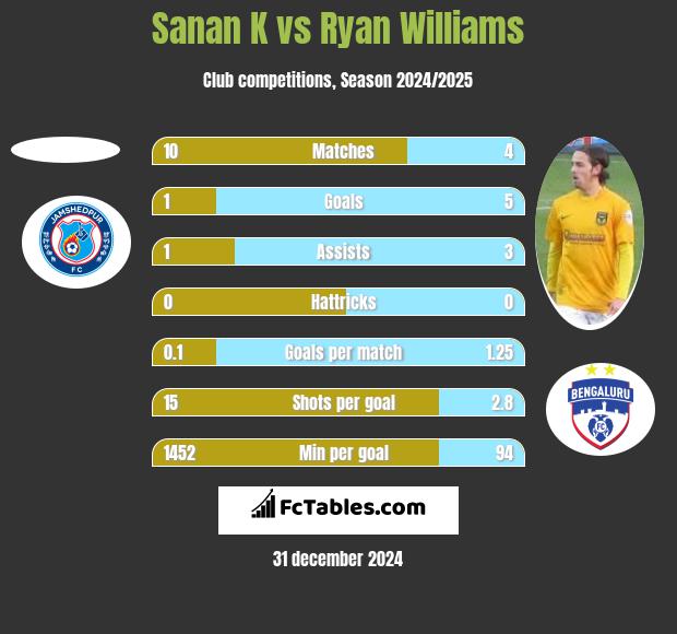 Sanan K vs Ryan Williams h2h player stats