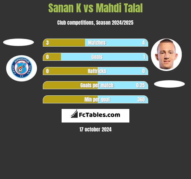 Sanan K vs Mahdi Talal h2h player stats